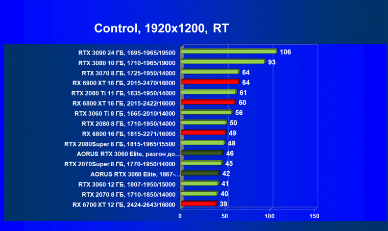 Видеокарта Gigabyte Aorus GeForce RTX 3060 Elite (12 ГБ):, фото 76