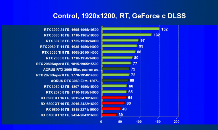 Видеокарта Gigabyte Aorus GeForce RTX 3060 Elite (12 ГБ):, фото 79