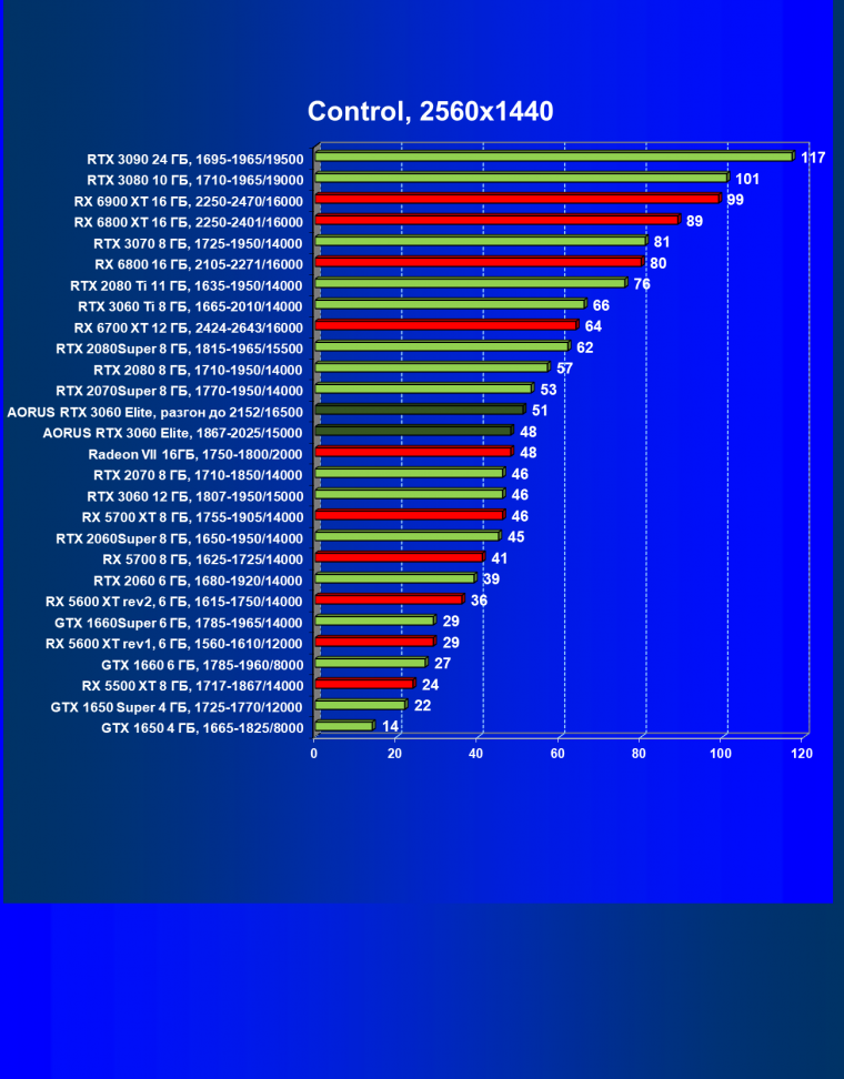 Видеокарта Gigabyte Aorus GeForce RTX 3060 Elite (12 ГБ):, фото 47