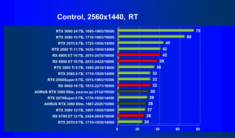 Видеокарта Gigabyte Aorus GeForce RTX 3060 Elite (12 ГБ):, фото 77