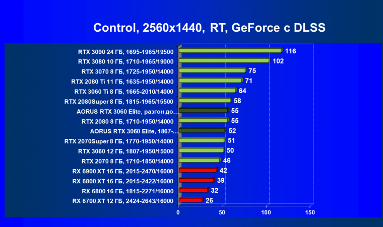 Видеокарта Gigabyte Aorus GeForce RTX 3060 Elite (12 ГБ):, фото 80