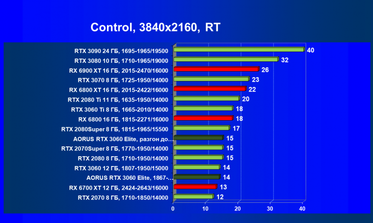 Видеокарта Gigabyte Aorus GeForce RTX 3060 Elite (12 ГБ):, фото 78
