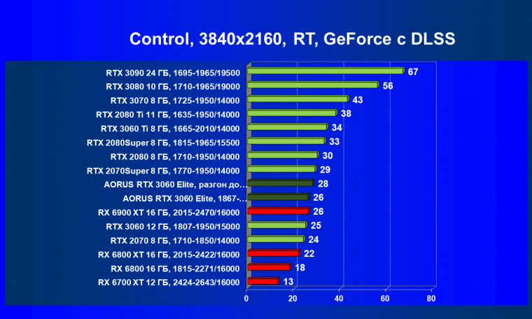 Видеокарта Gigabyte Aorus GeForce RTX 3060 Elite (12 ГБ):, фото 81