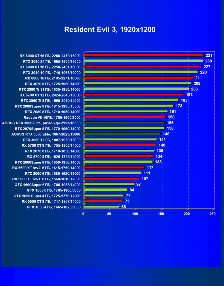 Видеокарта Gigabyte Aorus GeForce RTX 3060 Elite (12 ГБ):, фото 52