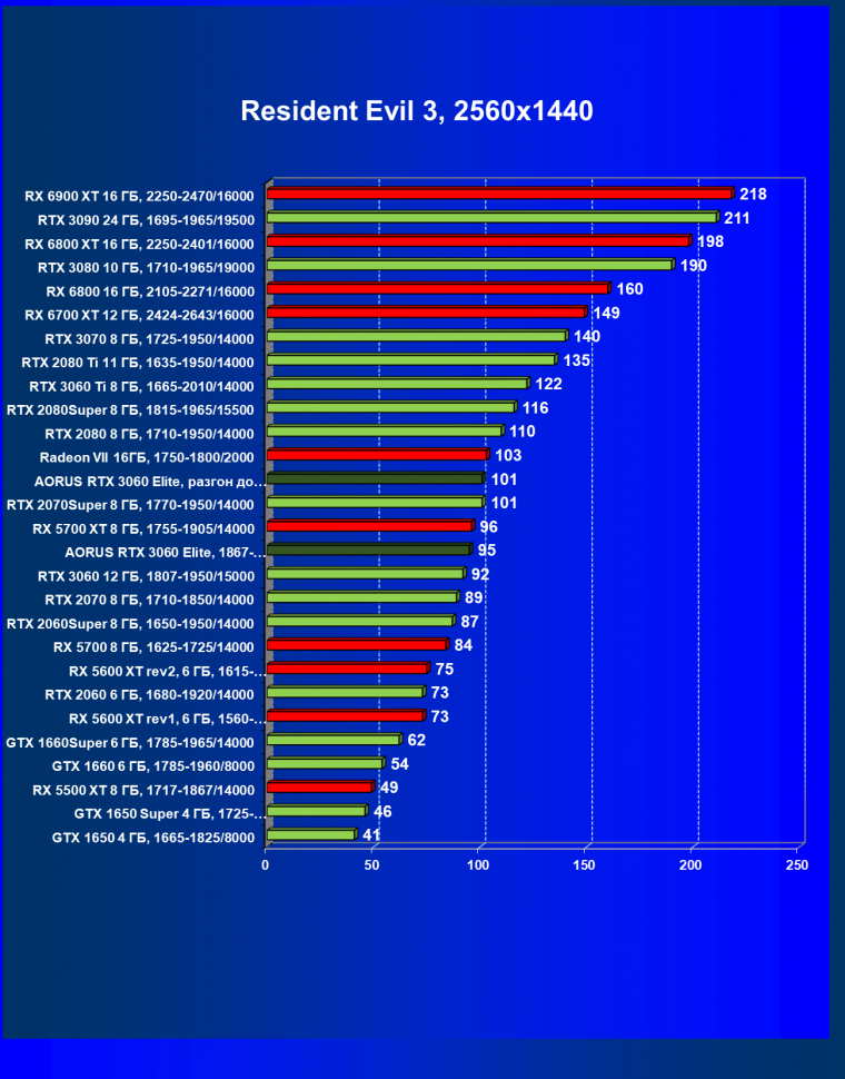 Видеокарта Gigabyte Aorus GeForce RTX 3060 Elite (12 ГБ):, фото 53