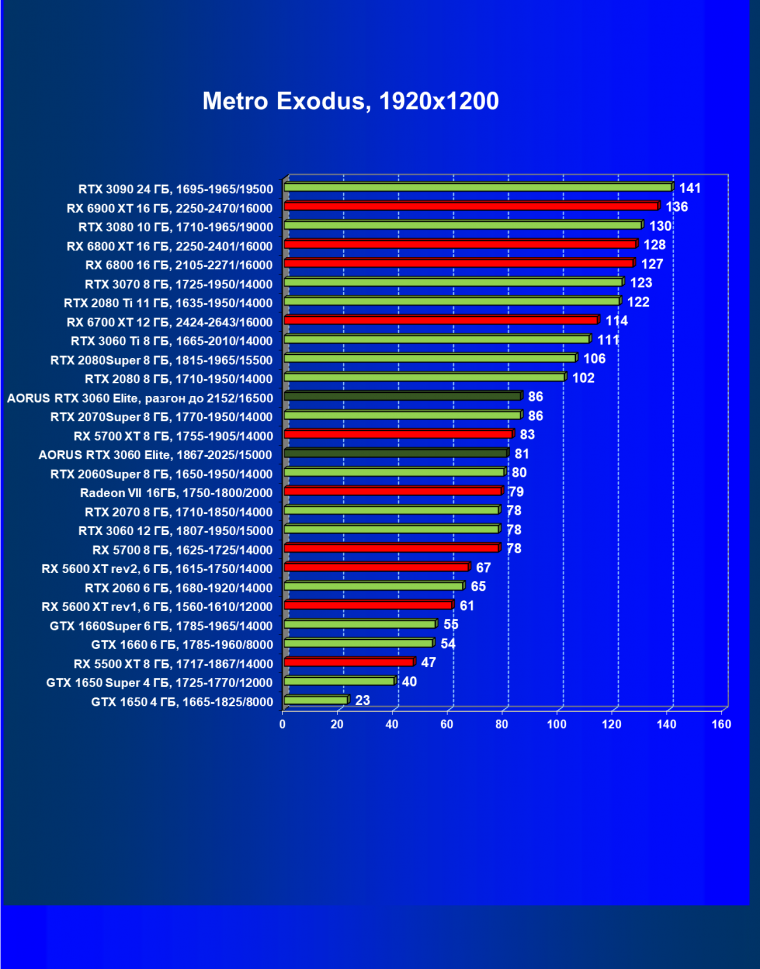 Видеокарта Gigabyte Aorus GeForce RTX 3060 Elite (12 ГБ):, фото 58