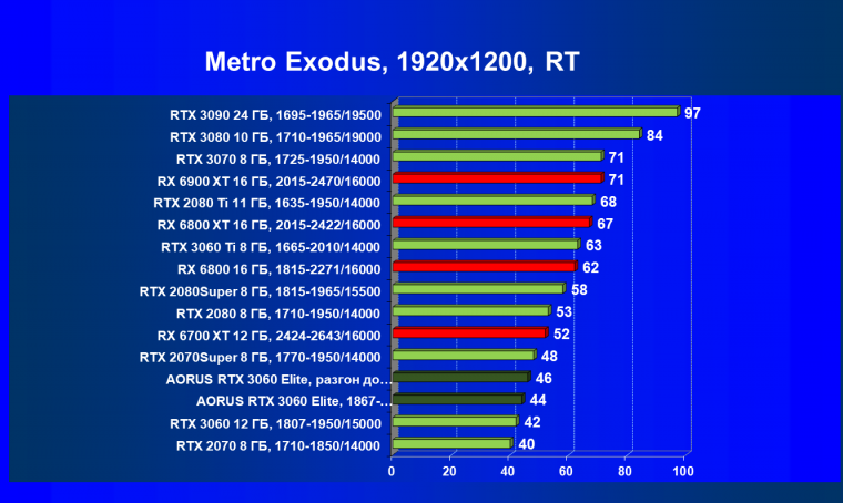 Видеокарта Gigabyte Aorus GeForce RTX 3060 Elite (12 ГБ):, фото 85