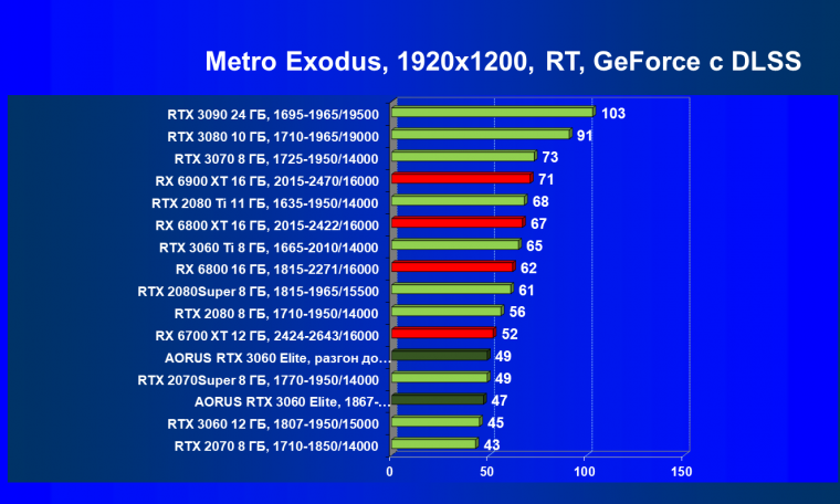 Видеокарта Gigabyte Aorus GeForce RTX 3060 Elite (12 ГБ):, фото 88