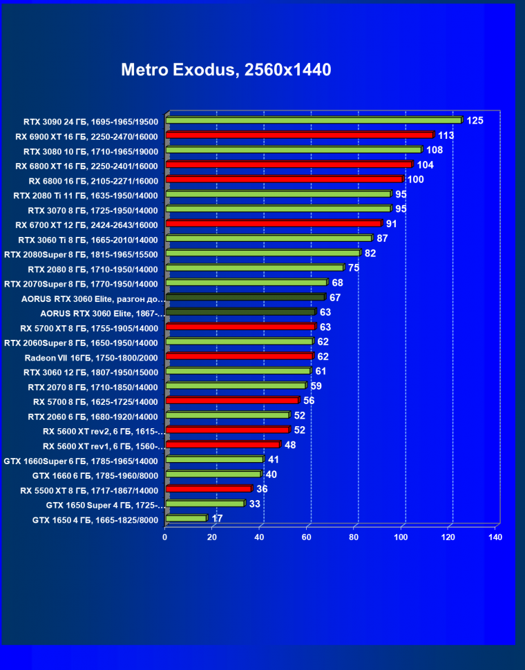 Видеокарта Gigabyte Aorus GeForce RTX 3060 Elite (12 ГБ):, фото 59