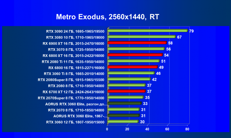 Видеокарта Gigabyte Aorus GeForce RTX 3060 Elite (12 ГБ):, фото 86