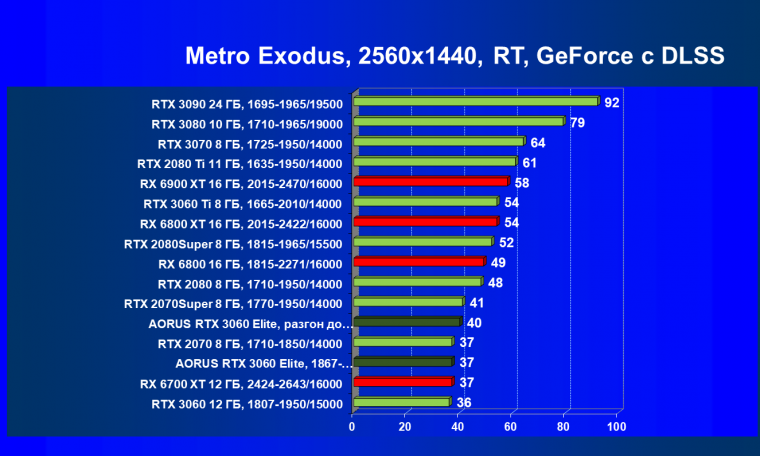 Видеокарта Gigabyte Aorus GeForce RTX 3060 Elite (12 ГБ):, фото 89