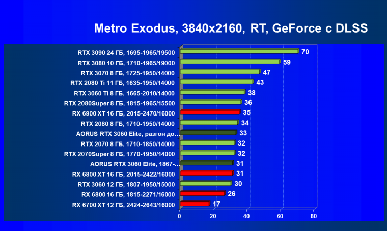 Видеокарта Gigabyte Aorus GeForce RTX 3060 Elite (12 ГБ):, фото 90