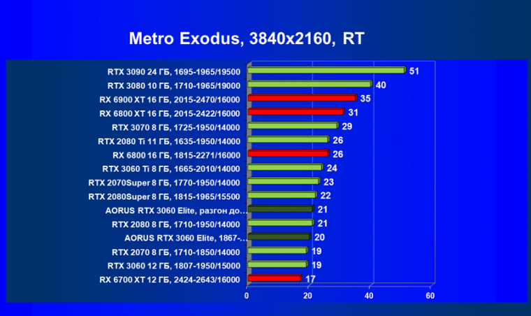 Видеокарта Gigabyte Aorus GeForce RTX 3060 Elite (12 ГБ):, фото 87