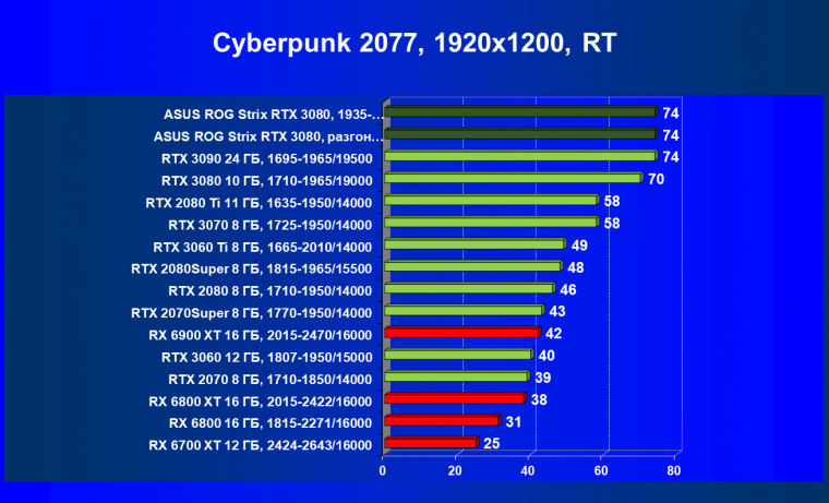 Видеокарта Asus ROG Strix GeForce RTX 3080 OC Edition (10 ГБ):, фото 64