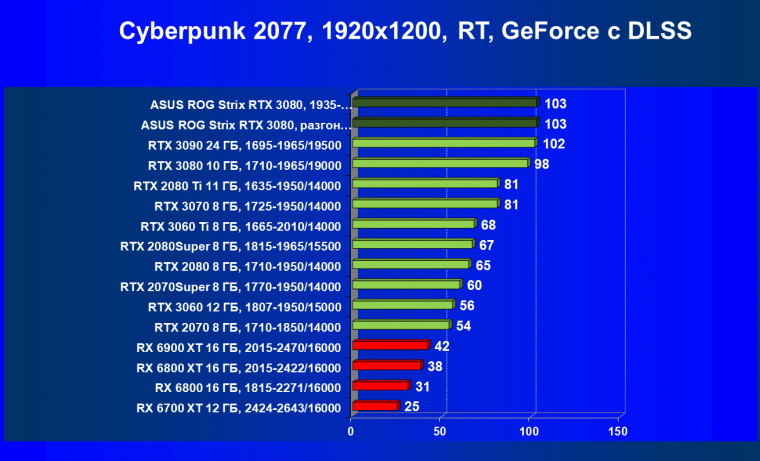 Видеокарта Asus ROG Strix GeForce RTX 3080 OC Edition (10 ГБ):, фото 67