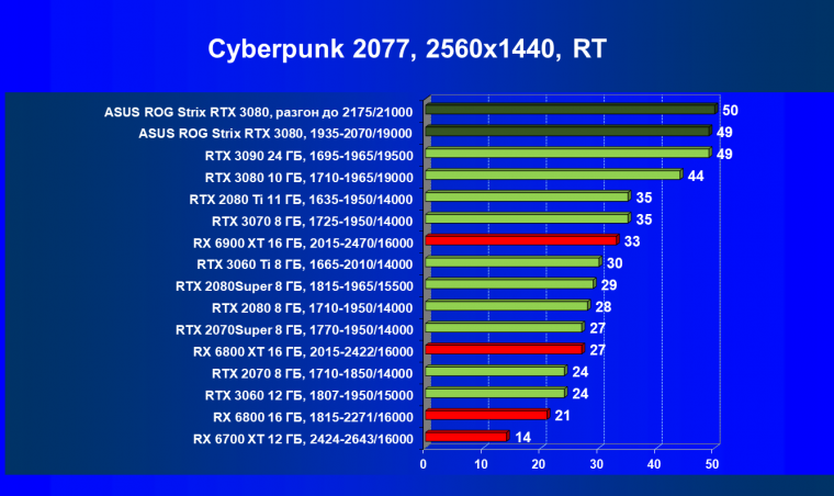 Видеокарта Asus ROG Strix GeForce RTX 3080 OC Edition (10 ГБ):, фото 65