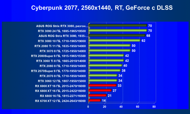 Видеокарта Asus ROG Strix GeForce RTX 3080 OC Edition (10 ГБ):, фото 68
