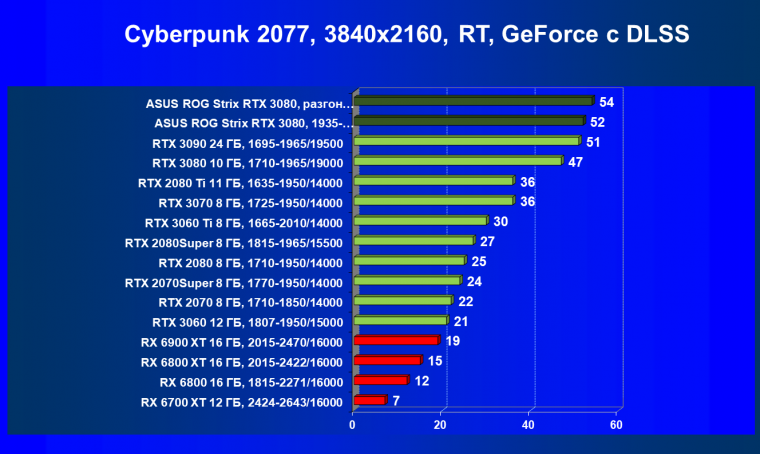 Видеокарта Asus ROG Strix GeForce RTX 3080 OC Edition (10 ГБ):, фото 69