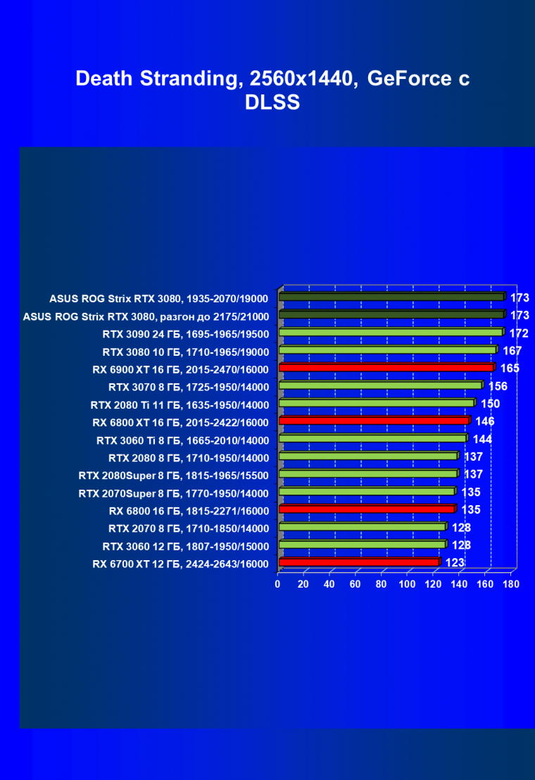 Видеокарта Asus ROG Strix GeForce RTX 3080 OC Edition (10 ГБ):, фото 71