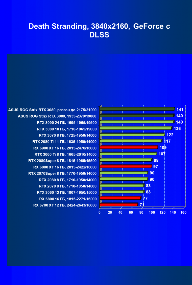 Видеокарта Asus ROG Strix GeForce RTX 3080 OC Edition (10 ГБ):, фото 72
