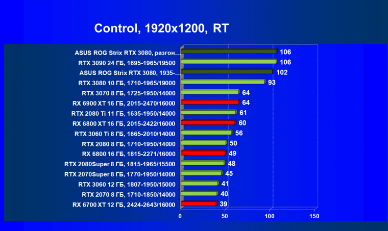 Видеокарта Asus ROG Strix GeForce RTX 3080 OC Edition (10 ГБ):, фото 79