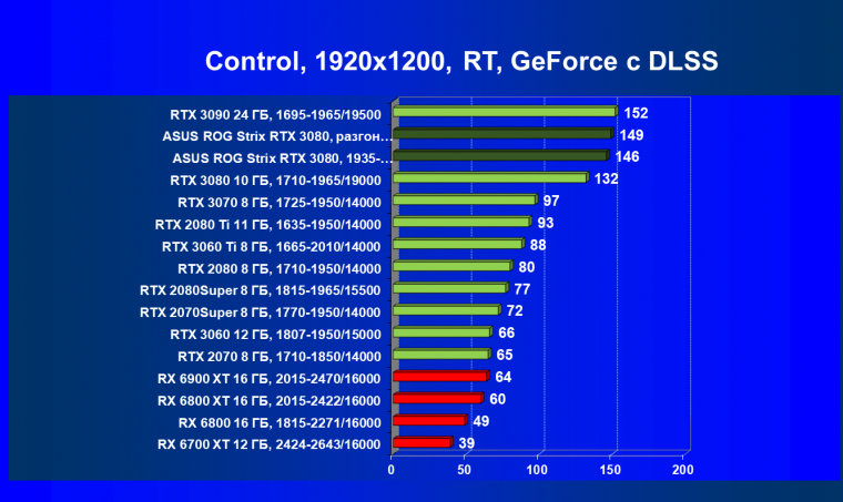 Видеокарта Asus ROG Strix GeForce RTX 3080 OC Edition (10 ГБ):, фото 82