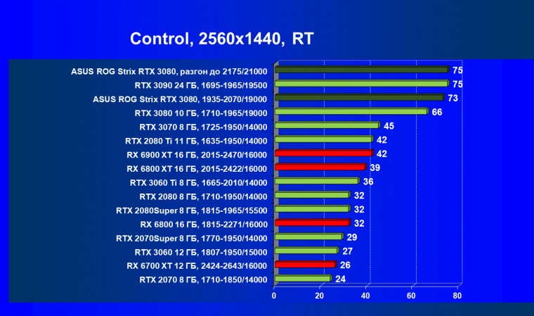 Видеокарта Asus ROG Strix GeForce RTX 3080 OC Edition (10 ГБ):, фото 80