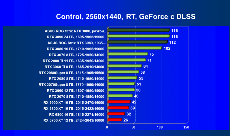 Видеокарта Asus ROG Strix GeForce RTX 3080 OC Edition (10 ГБ):, фото 83