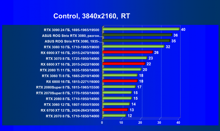 Видеокарта Asus ROG Strix GeForce RTX 3080 OC Edition (10 ГБ):, фото 81