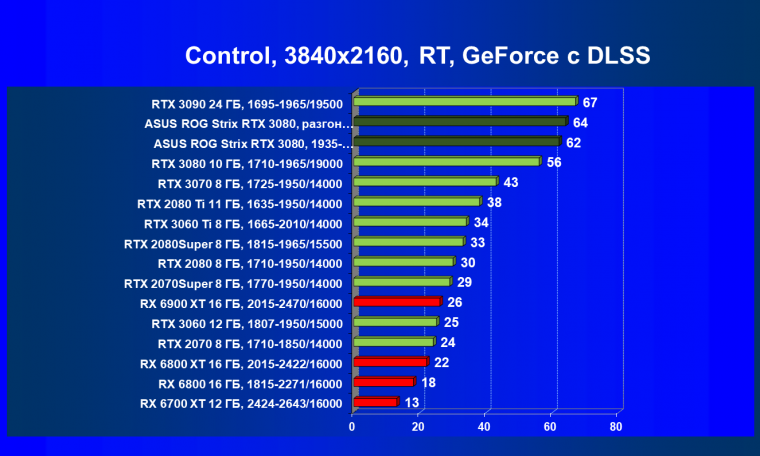 Видеокарта Asus ROG Strix GeForce RTX 3080 OC Edition (10 ГБ):, фото 84