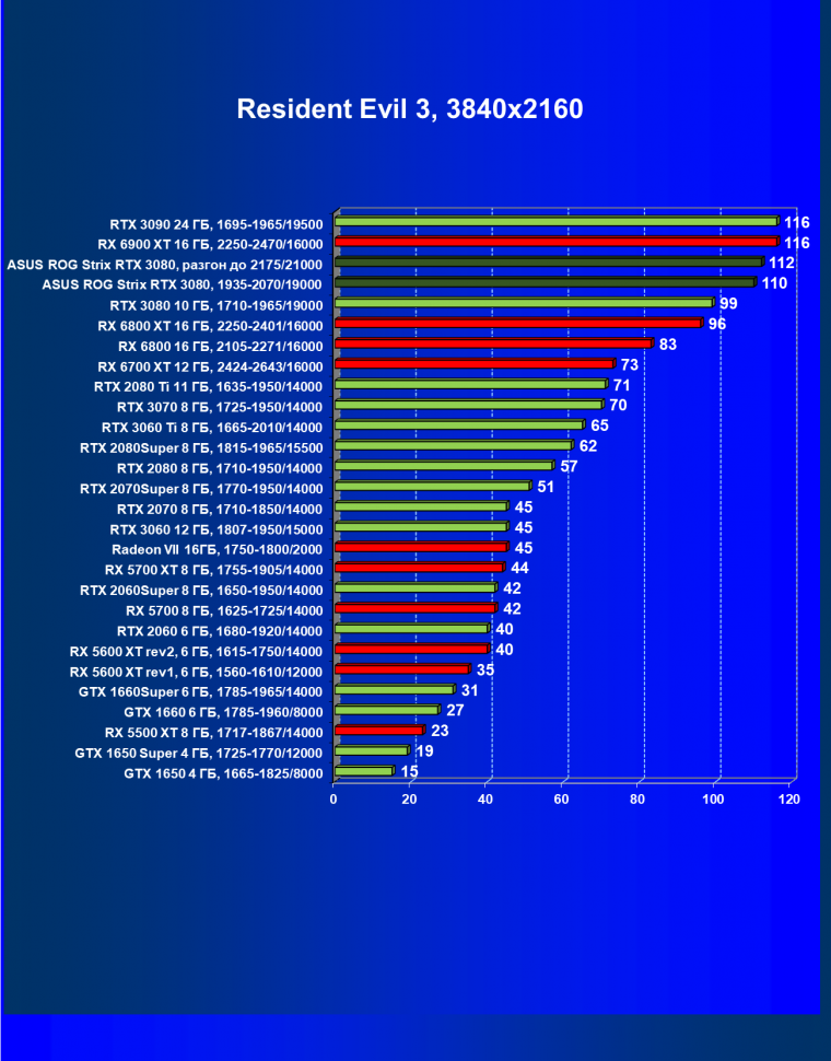 Видеокарта Asus ROG Strix GeForce RTX 3080 OC Edition (10 ГБ):, фото 57
