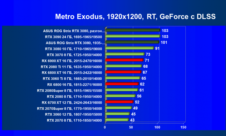 Видеокарта Asus ROG Strix GeForce RTX 3080 OC Edition (10 ГБ):, фото 91