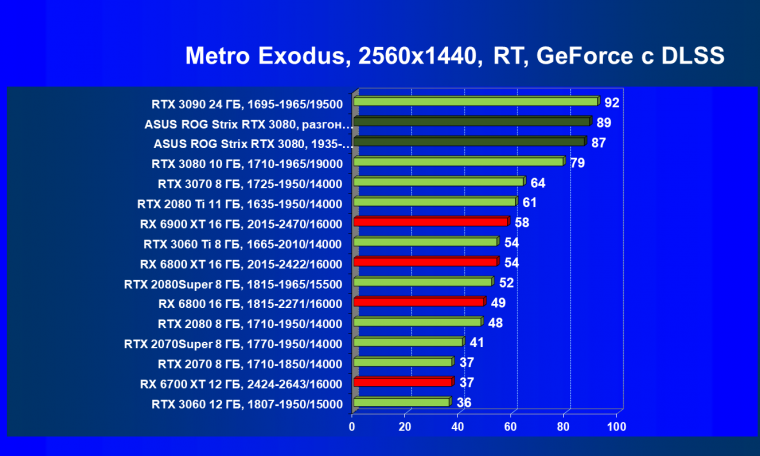 Видеокарта Asus ROG Strix GeForce RTX 3080 OC Edition (10 ГБ):, фото 92