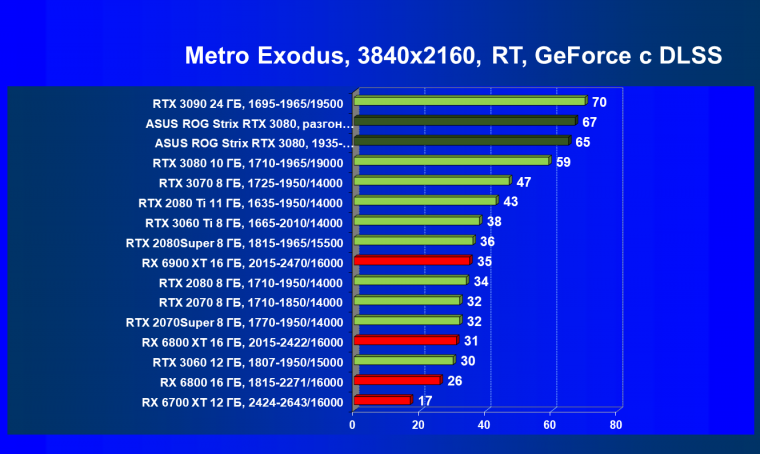 Видеокарта Asus ROG Strix GeForce RTX 3080 OC Edition (10 ГБ):, фото 93