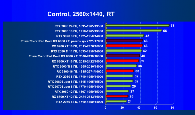 Видеокарта PowerColor Red Devil Radeon RX 6800 XT Limited Edition (16 ГБ):, фото 73