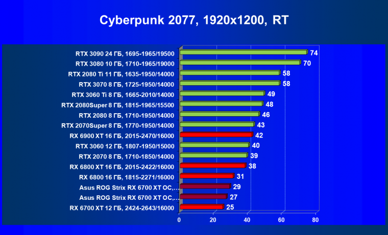 Видеокарта Asus ROG Strix Radeon RX 6700 XT Gaming OC (12 ГБ):, фото 63