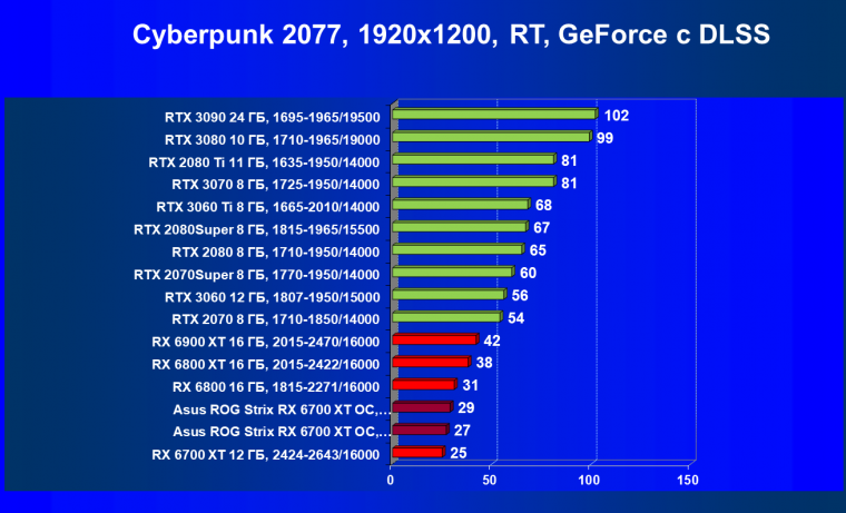 Видеокарта Asus ROG Strix Radeon RX 6700 XT Gaming OC (12 ГБ):, фото 66