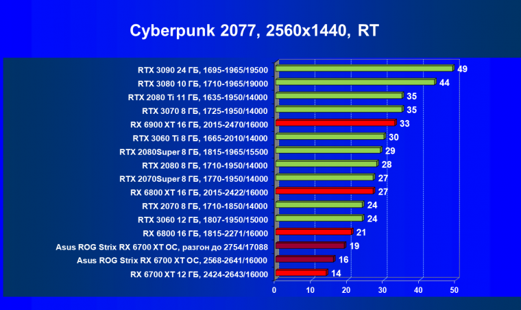 Видеокарта Asus ROG Strix Radeon RX 6700 XT Gaming OC (12 ГБ):, фото 64