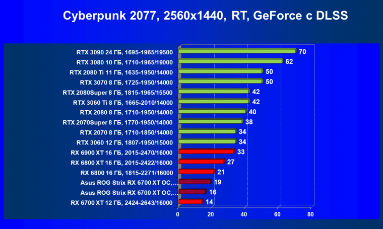 Видеокарта Asus ROG Strix Radeon RX 6700 XT Gaming OC (12 ГБ):, фото 67