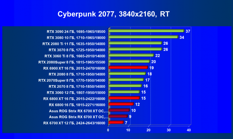 Видеокарта Asus ROG Strix Radeon RX 6700 XT Gaming OC (12 ГБ):, фото 65