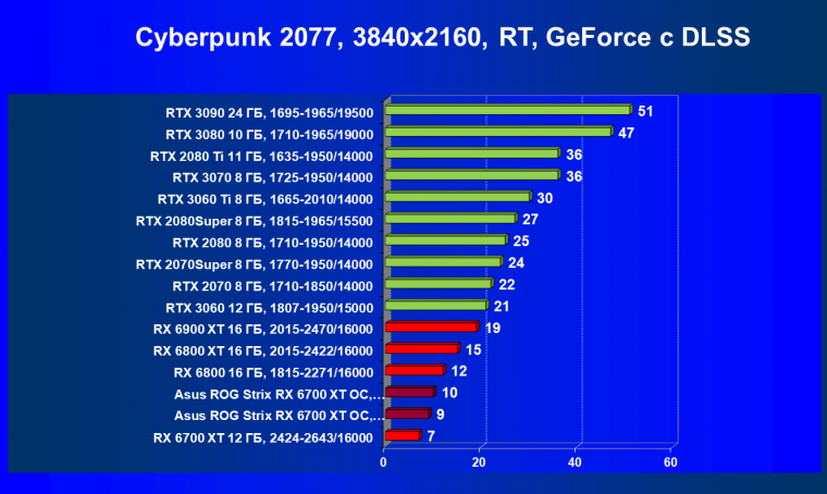 Видеокарта Asus ROG Strix Radeon RX 6700 XT Gaming OC (12 ГБ):, фото 68