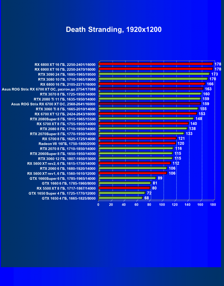 Видеокарта Asus ROG Strix Radeon RX 6700 XT Gaming OC (12 ГБ):, фото 38