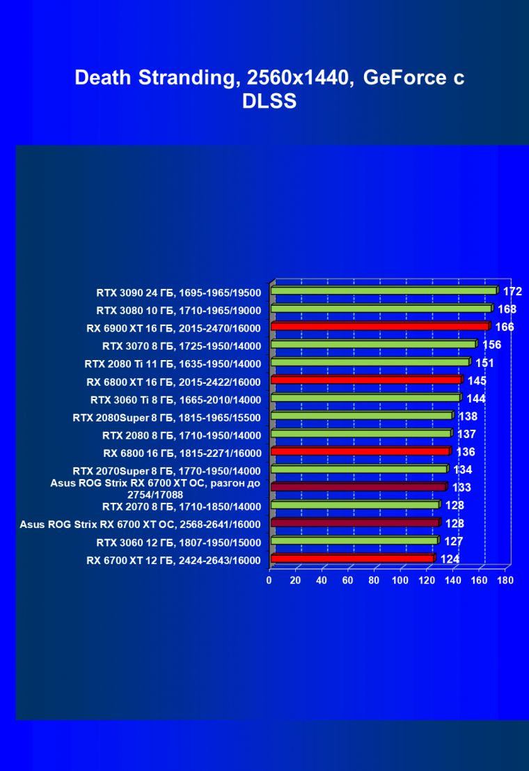 Видеокарта Asus ROG Strix Radeon RX 6700 XT Gaming OC (12 ГБ):, фото 70