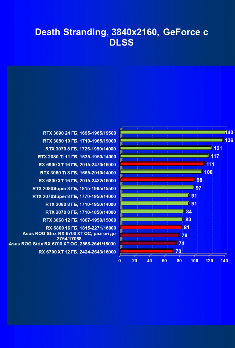 Видеокарта Asus ROG Strix Radeon RX 6700 XT Gaming OC (12 ГБ):, фото 71