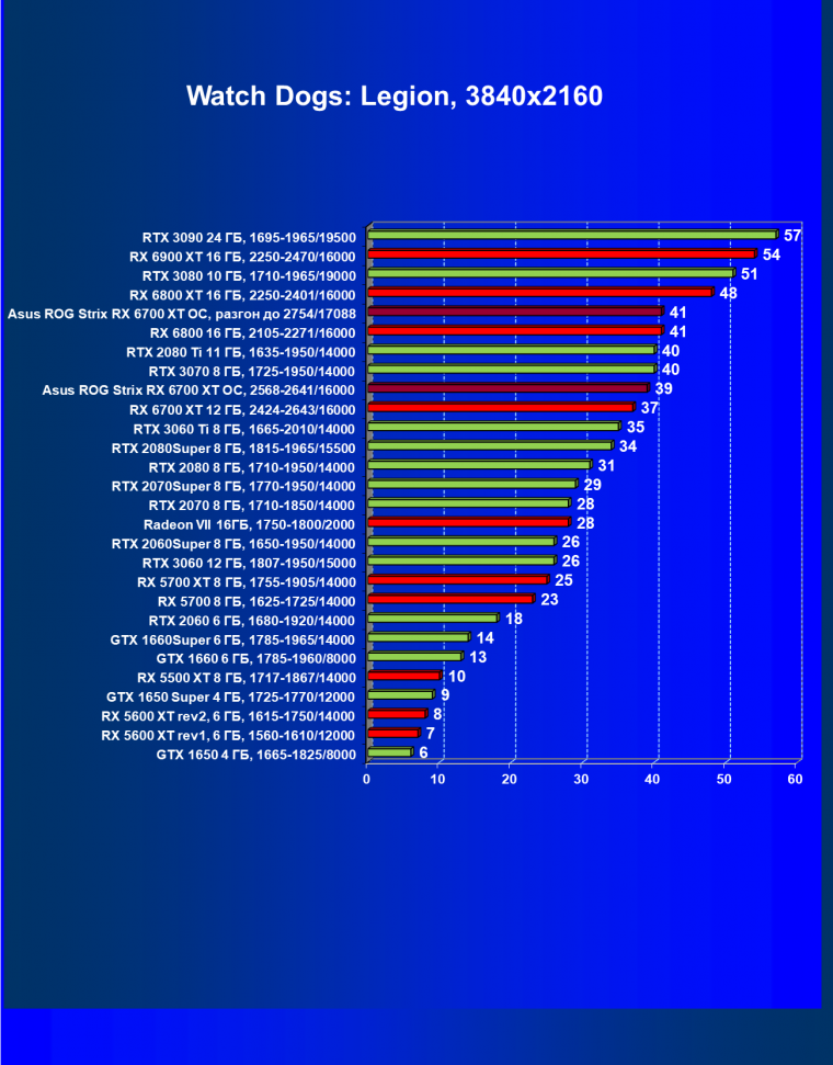 Видеокарта Asus ROG Strix Radeon RX 6700 XT Gaming OC (12 ГБ):, фото 46