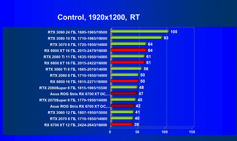 Видеокарта Asus ROG Strix Radeon RX 6700 XT Gaming OC (12 ГБ):, фото 78