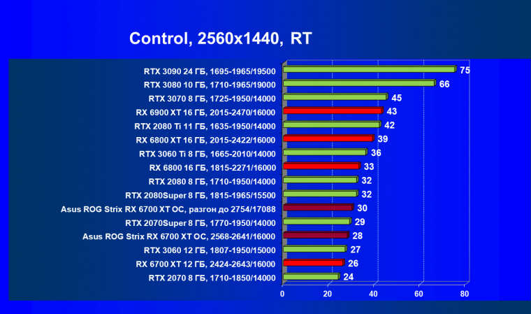 Видеокарта Asus ROG Strix Radeon RX 6700 XT Gaming OC (12 ГБ):, фото 79