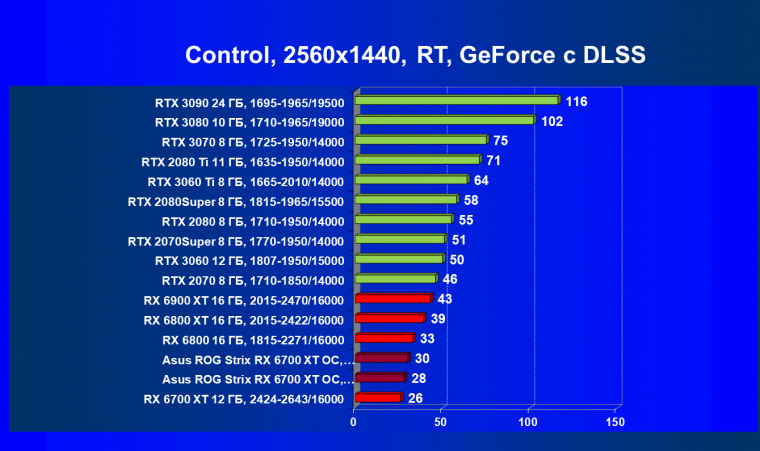 Видеокарта Asus ROG Strix Radeon RX 6700 XT Gaming OC (12 ГБ):, фото 82