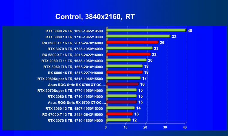 Видеокарта Asus ROG Strix Radeon RX 6700 XT Gaming OC (12 ГБ):, фото 80