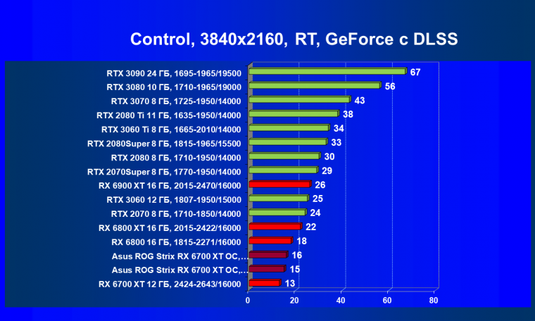 Видеокарта Asus ROG Strix Radeon RX 6700 XT Gaming OC (12 ГБ):, фото 83